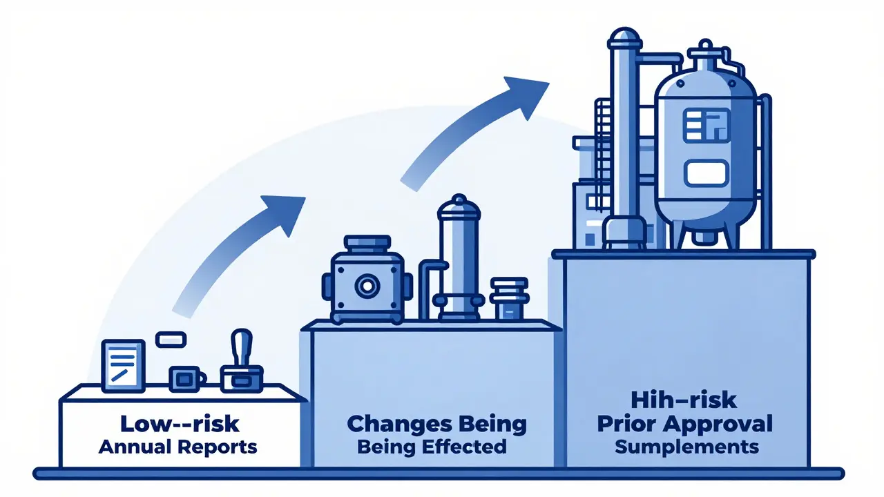 Illustration showing three tiers of risk classification for manufacturing changes